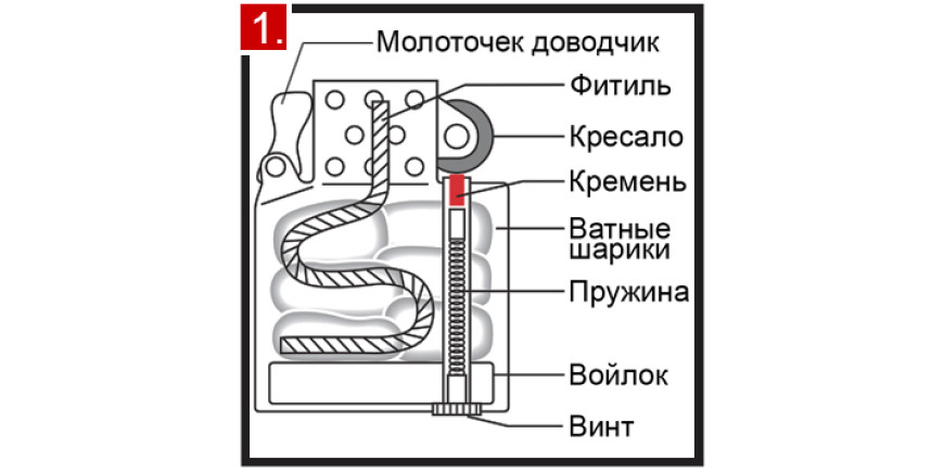 Как часто нужна замена фитиля в зажигалке Zippo (Зиппо)?